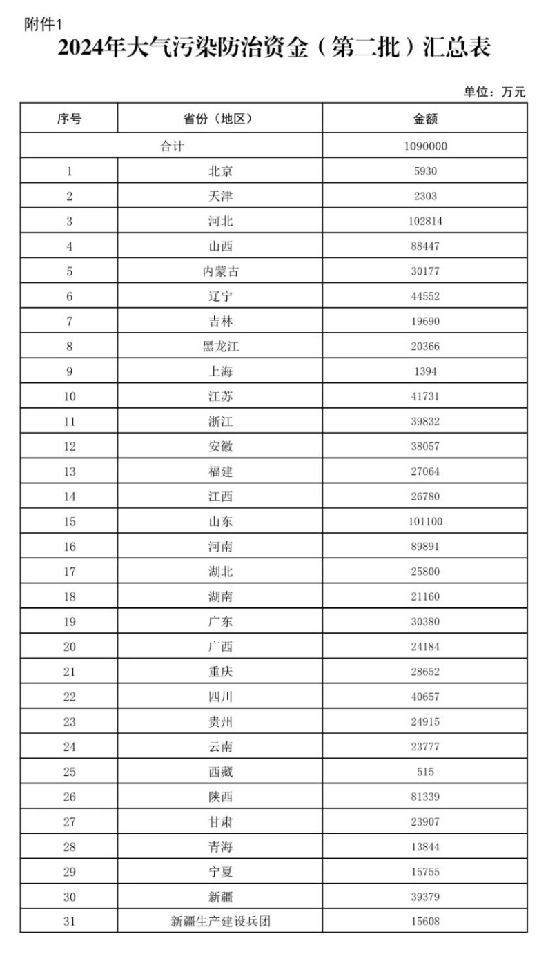 109億元！財政部下達大氣污染防治 支持開展減污降碳-地大熱能