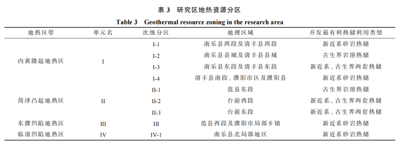 河南省濮陽市中深層地熱地質特征、資源儲量及開發利用適宜性評價-地大熱能