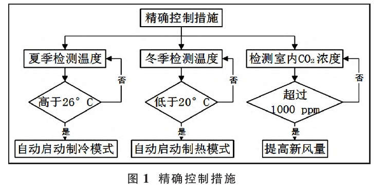 基于綠色建筑理念的暖通空調(diào)系統(tǒng)節(jié)能設(shè)計(jì)-地大熱能 基于綠色建筑理念的暖通空調(diào)系統(tǒng)節(jié)能設(shè)計(jì)-地大熱能