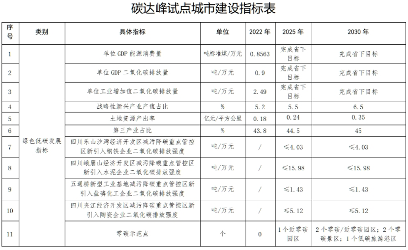 國家碳達峰試點(樂山)實施方案:實施重點行業節能降碳改造-地大熱能 國家碳達峰試點(樂山)實施方案:實施重點行業節能降碳改造-地大熱能