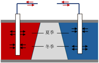 跨季節儲熱技術研究-地大熱能